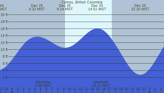 PNG Tide Plot