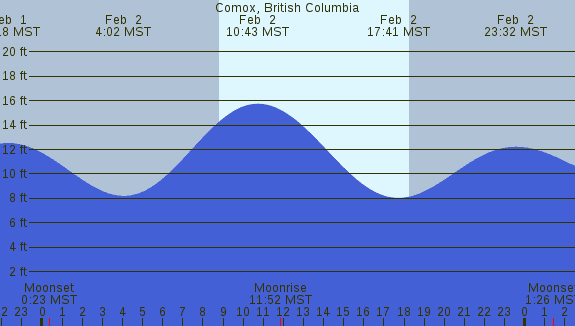 PNG Tide Plot