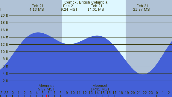 PNG Tide Plot