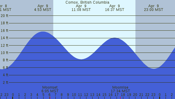 PNG Tide Plot