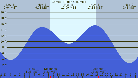 PNG Tide Plot