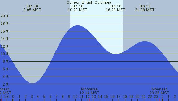 PNG Tide Plot