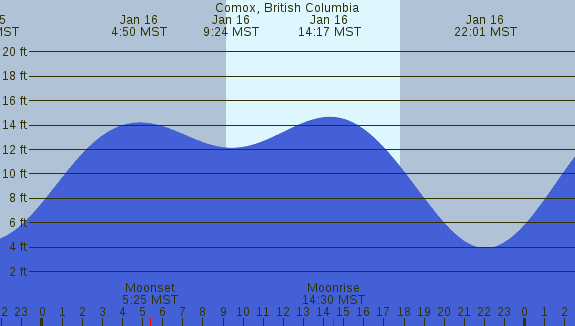 PNG Tide Plot