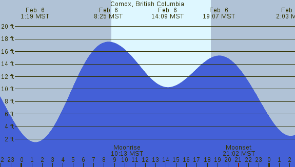 PNG Tide Plot