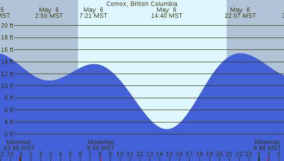 PNG Tide Plot