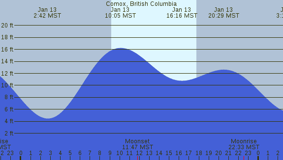 PNG Tide Plot