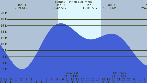 PNG Tide Plot