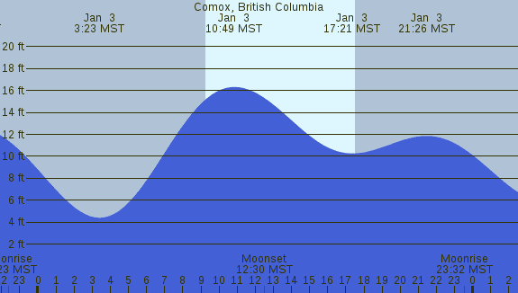 PNG Tide Plot