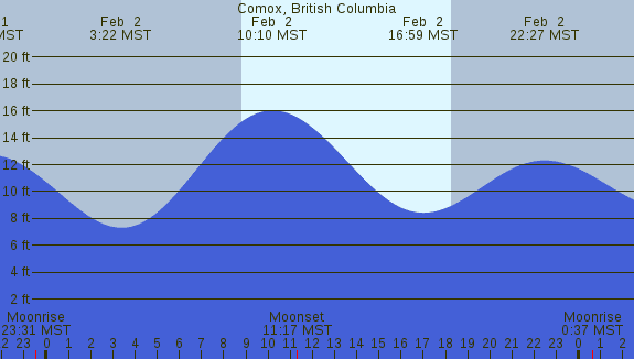 PNG Tide Plot