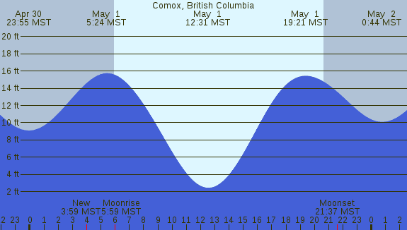 PNG Tide Plot