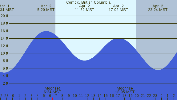 PNG Tide Plot