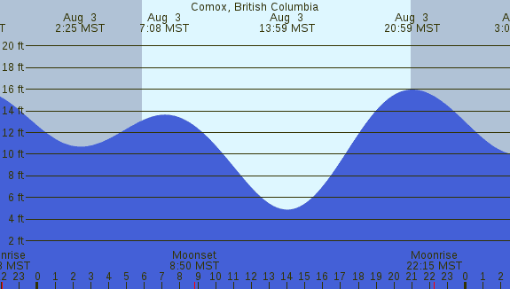 PNG Tide Plot