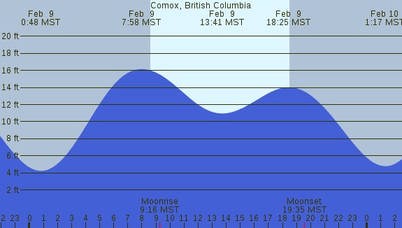 PNG Tide Plot
