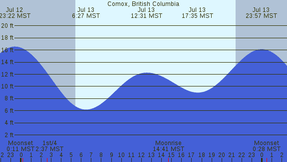 PNG Tide Plot