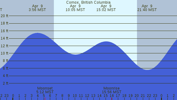 PNG Tide Plot