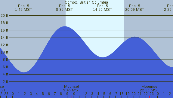 PNG Tide Plot