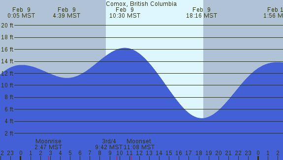 PNG Tide Plot