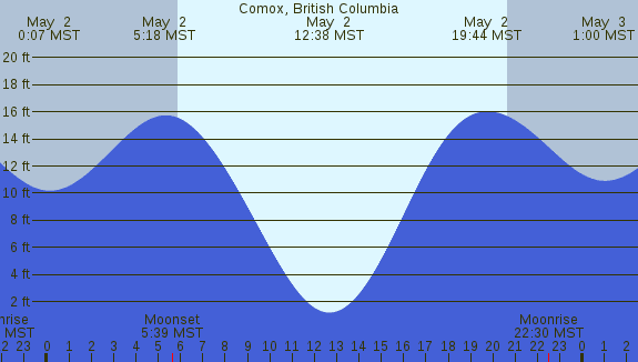 PNG Tide Plot