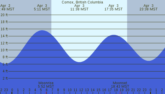 PNG Tide Plot