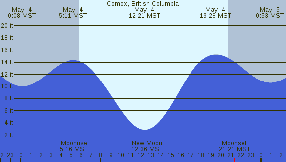 PNG Tide Plot