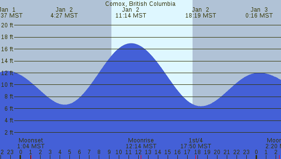 PNG Tide Plot
