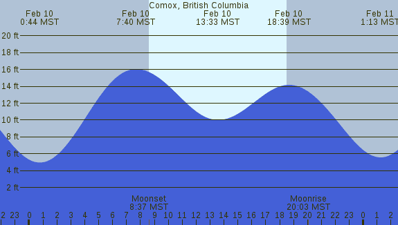 PNG Tide Plot