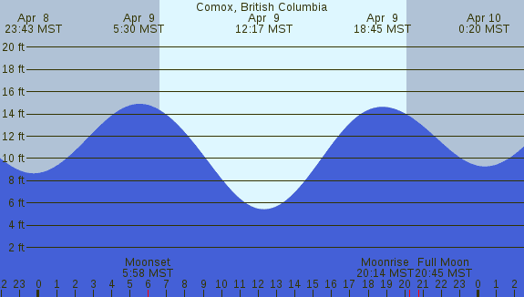 PNG Tide Plot
