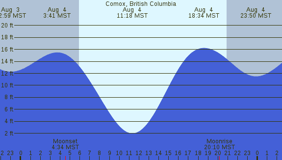 PNG Tide Plot