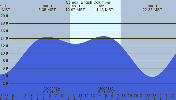 PNG Tide Plot