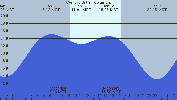 PNG Tide Plot