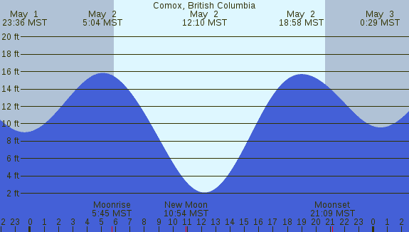 PNG Tide Plot