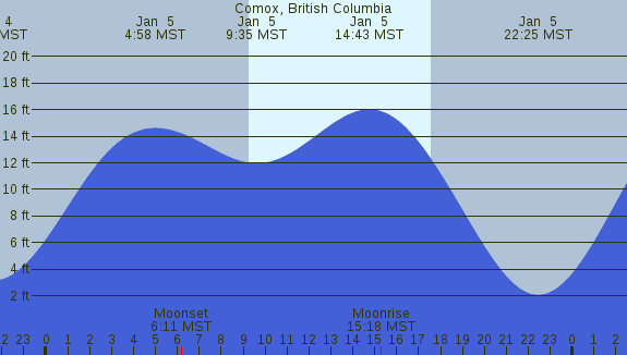 PNG Tide Plot