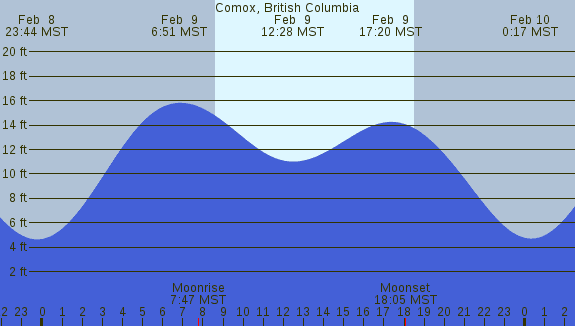PNG Tide Plot