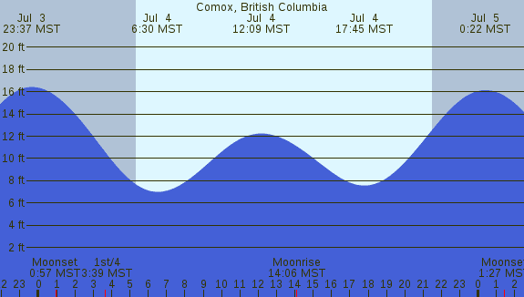PNG Tide Plot