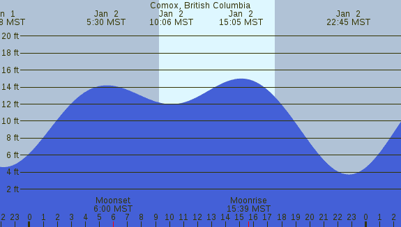 PNG Tide Plot