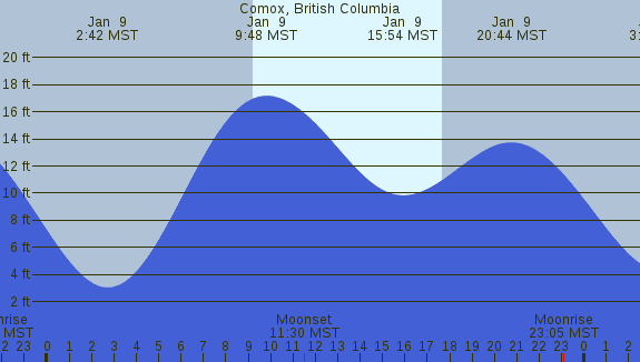 PNG Tide Plot