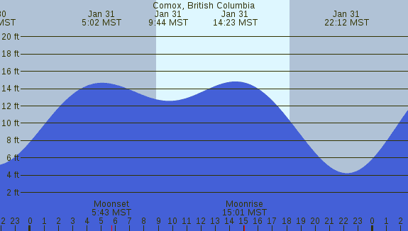 PNG Tide Plot