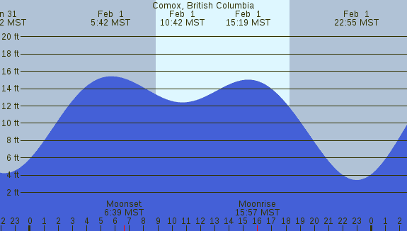 PNG Tide Plot