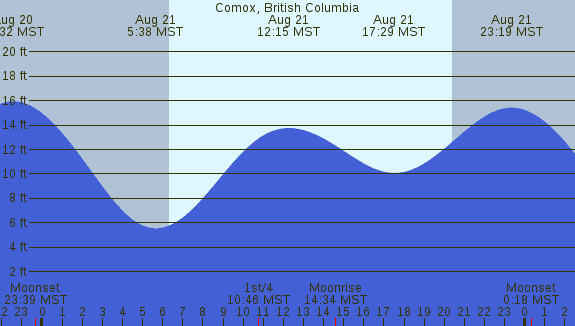 PNG Tide Plot