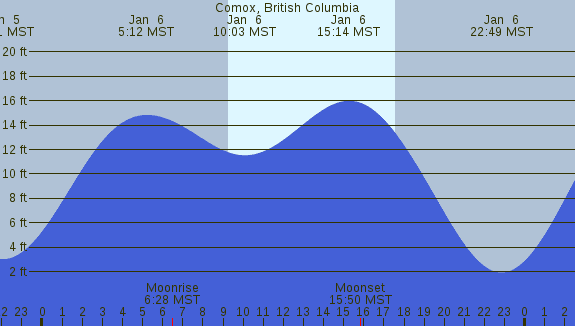 PNG Tide Plot