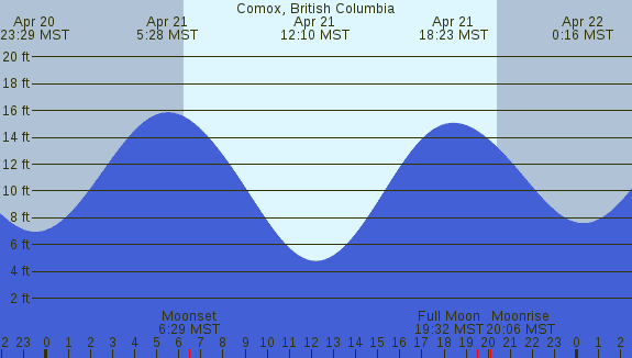 PNG Tide Plot