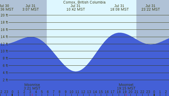 PNG Tide Plot