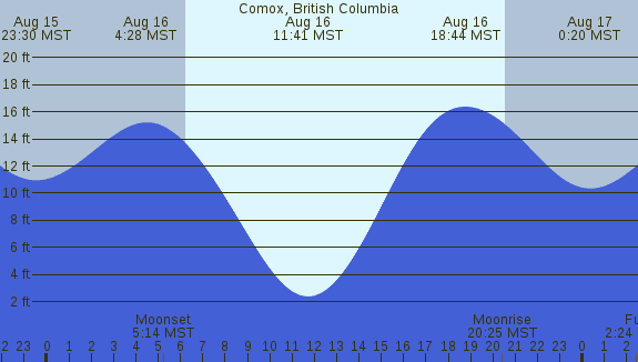 PNG Tide Plot