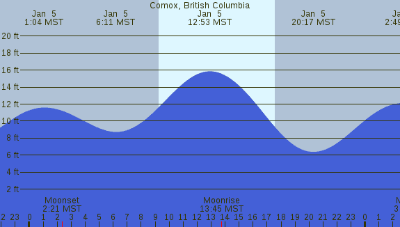 PNG Tide Plot