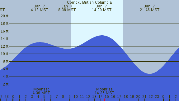 PNG Tide Plot