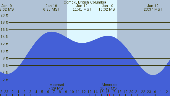 PNG Tide Plot