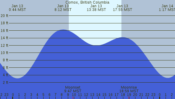 PNG Tide Plot