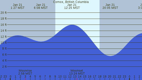 PNG Tide Plot