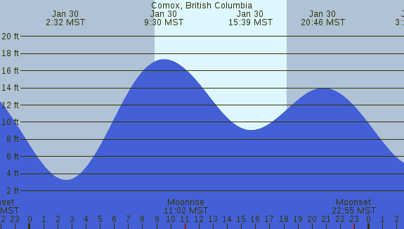 PNG Tide Plot