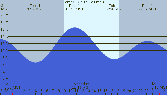 PNG Tide Plot